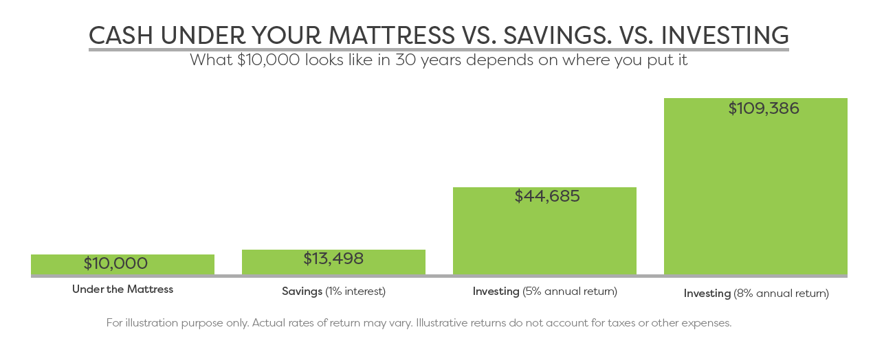 What $10,000 looks like in 30 years depends on where you put it: Under your mattress $10,000, in a savings account $13,498 or invested with an annual return of 5% $44,685