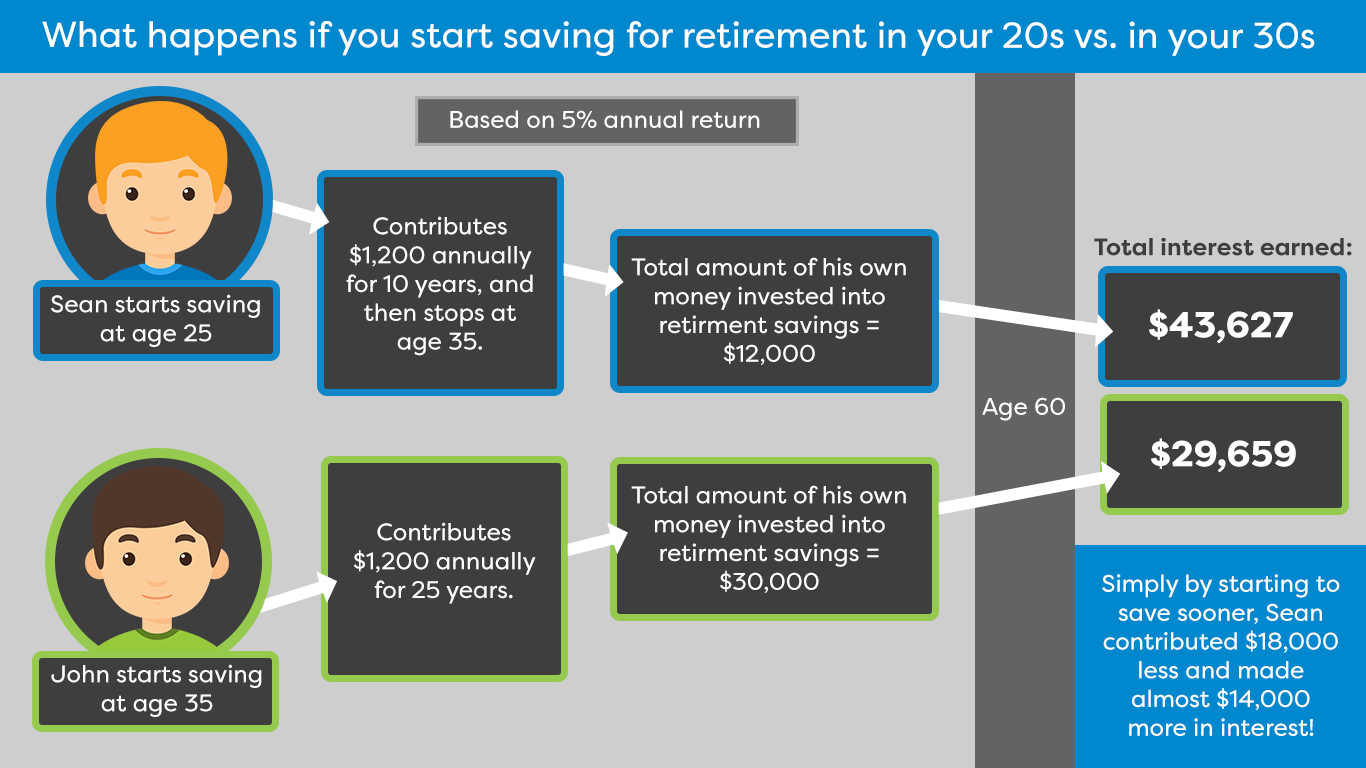 Sean starts saving for retirement at 25. John starts at 35. Both put away $100 a month until they turn 60. Based on a 5% annual return and thanks to compound interest, Sean has $110,846, while John only has $58,573. 